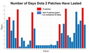Dota 2 patch durations through the ages