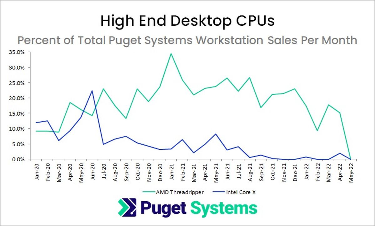 Puget System's HEDT sales