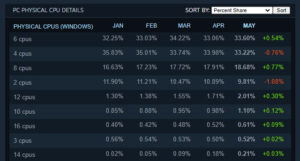 Steam survey: For CPU cores, 6 is the new 4