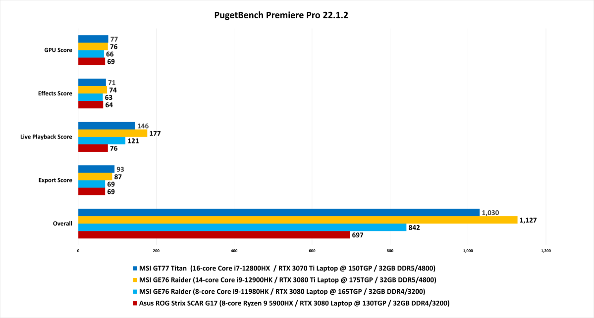 Intel HX preview benchmark - PugetBench Premiere Pro