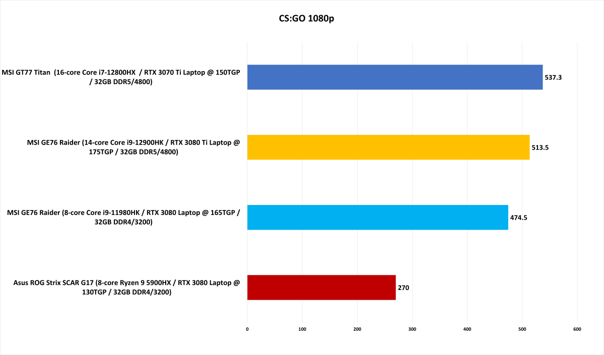 Intel HX preview benchmark - CS: GO