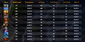 Analysis of the 7.31d Dota 2 meta based on the games from DPC Tour 3