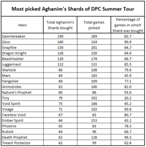 The most popular Aghanim's Shards from the DPC Summer Tour