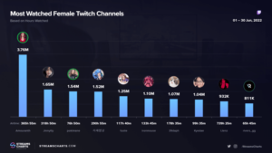 Jinnytty Surpasses Pokimane To Become Second Most-watched Female Streamer