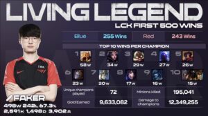 Faker First to 500 Wins in LCK