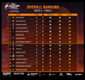 BGMI Masters Series 2022 Week 3 Day 1: Overall Standings, Results, and more