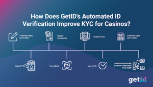 How & why online casinos verify your identity