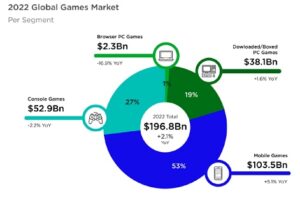 More than half of ALL games revenue this year will come from mobile