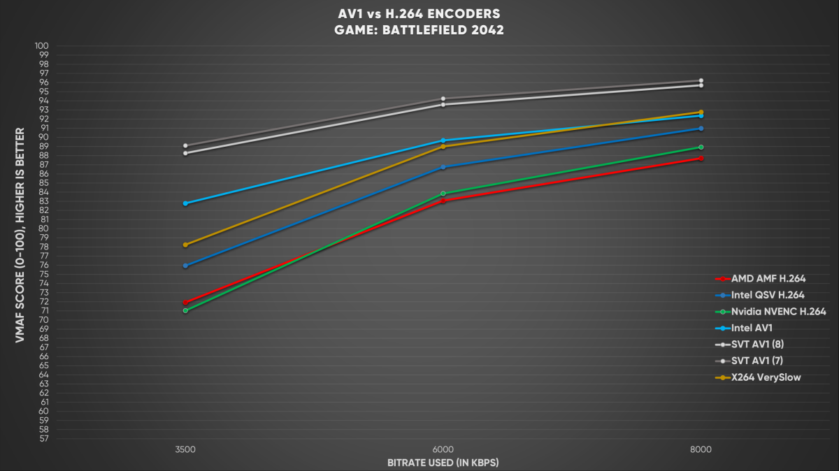 Intel Arc Av1 vs h.264 Battlefield 2042 benchmarks