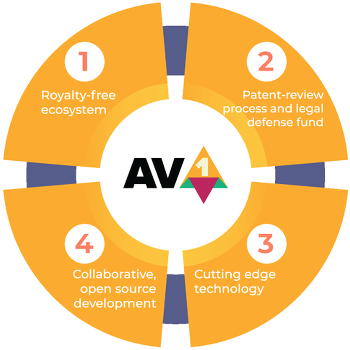 AV1 Open Media logo