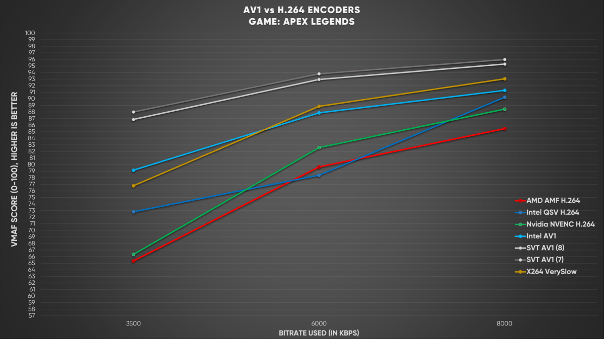 Intel Arc Av1 vs h.264 Apex Legends benchmarks