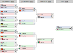 ESL Open Cup #135: ByuN, MaxPax, Solar win