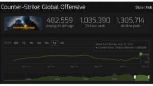 CS:GO pulls in 1 million concurrent players during the 10th anniversary