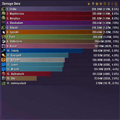A damage chart from the Details! add-on for a World of Warcraft Classic fight .