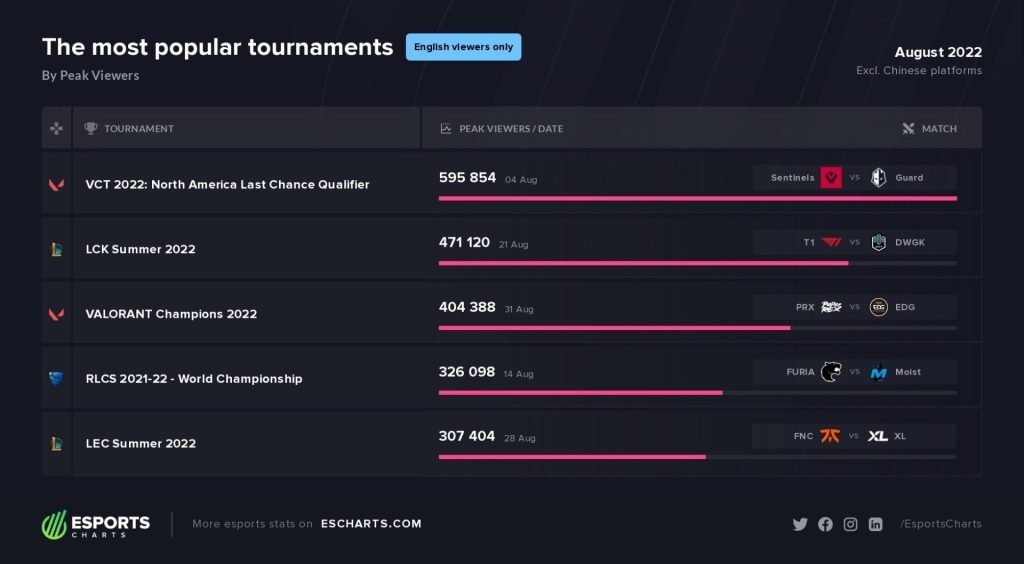 Esports Viewership Breakdown with Esports Charts: August 2022