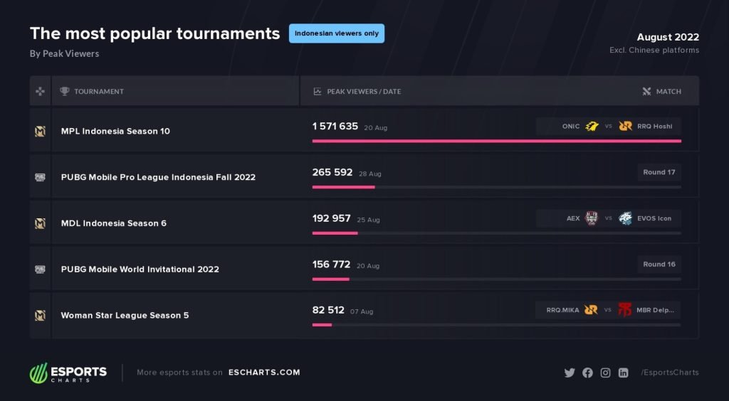 Esports Viewership Breakdown with Esports Charts: August 2022