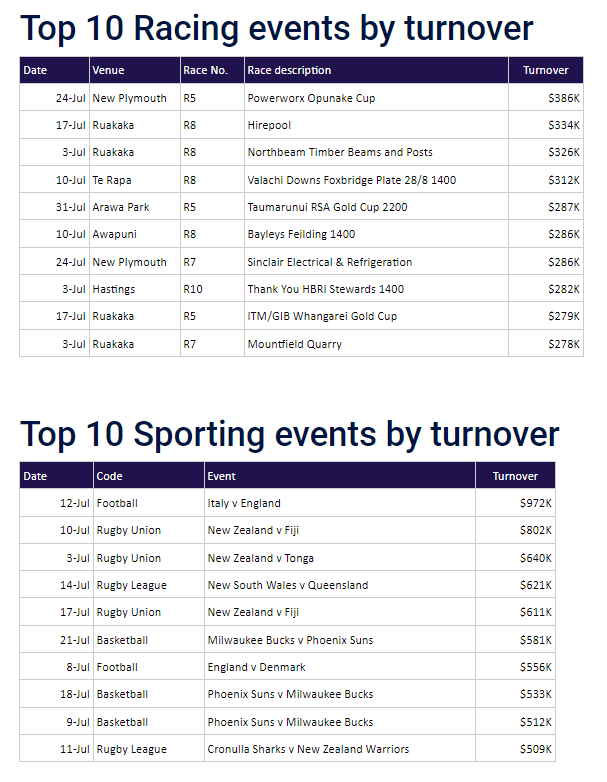 Top revenue racing events and sports
