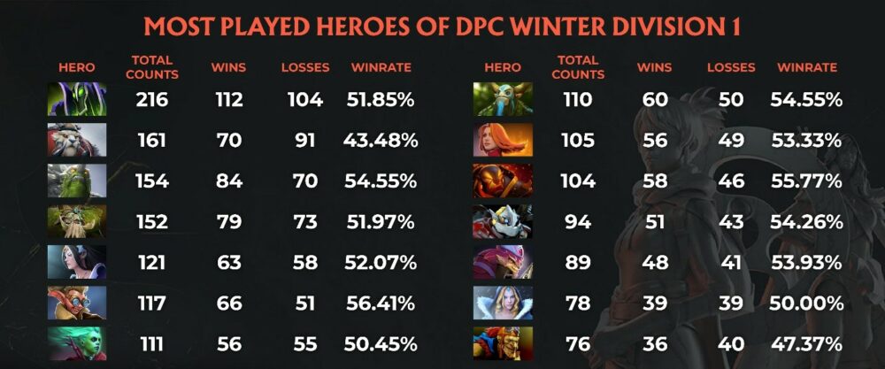 Analysis of the 7.32d Dota 2 meta based on the games of the DPC Winter Tour Division I Leagues