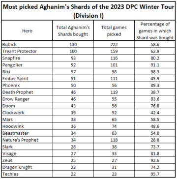 ชิ้นส่วนของ Aghanim ที่ได้รับความนิยมสูงสุดจากลีก Division I ของ DPC Winter Tour ปี 2023