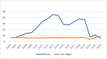 VSO Analysis: Las Vegas Full-Year GGR Higher Than Macau for First Time Since 2005