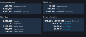 در میان شایعات به‌روزرسانی منبع 1.4، CS:GO به 2 میلیون بازیکن همزمان رسید.