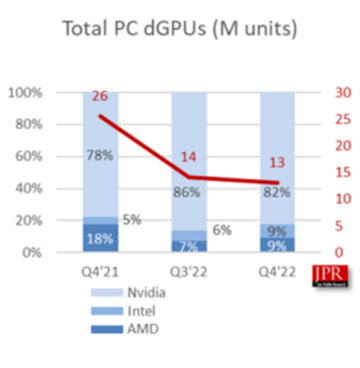 Intel is not already tied with AMD for desktop GPU sales