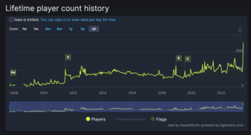تیم 16 ساله Team Fortress 2 به تازگی رکورد کاربر همزمان خود را شکسته است
