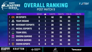 BGMS Season 2 Launch Week: Overall Standings, Most Wicked Players, and More