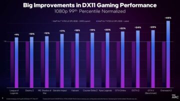 Intel delivers a new DX11 driver for Arc GPUs - and a potentially game-changing benchmarking tool
