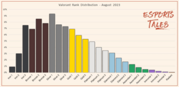 All Valorant ranks: Valorant rank distribution explained