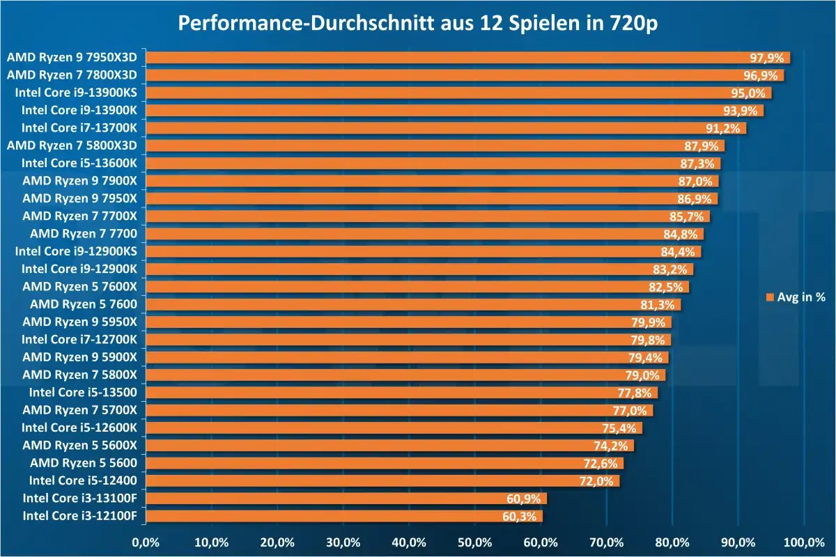 Performance-Durchschnitt aus 12 Spielen in 720p