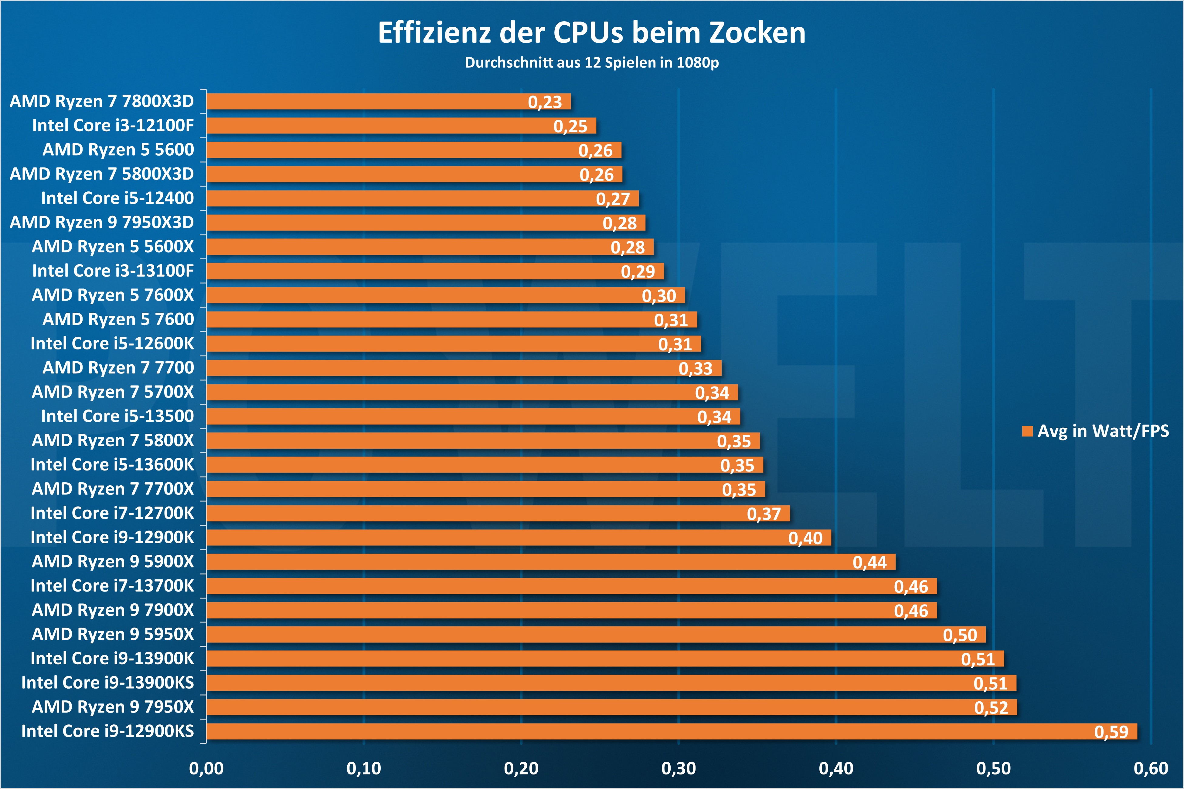 Durchschnitt Effizienz Spiele - CPU