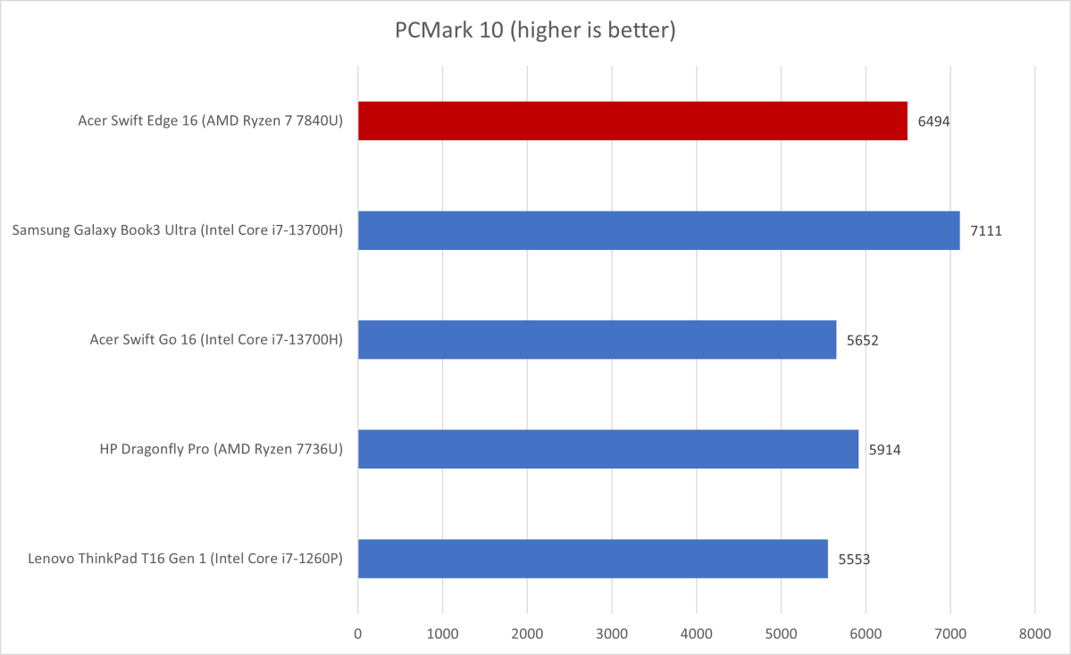 Acer Swift Edge PCMark results