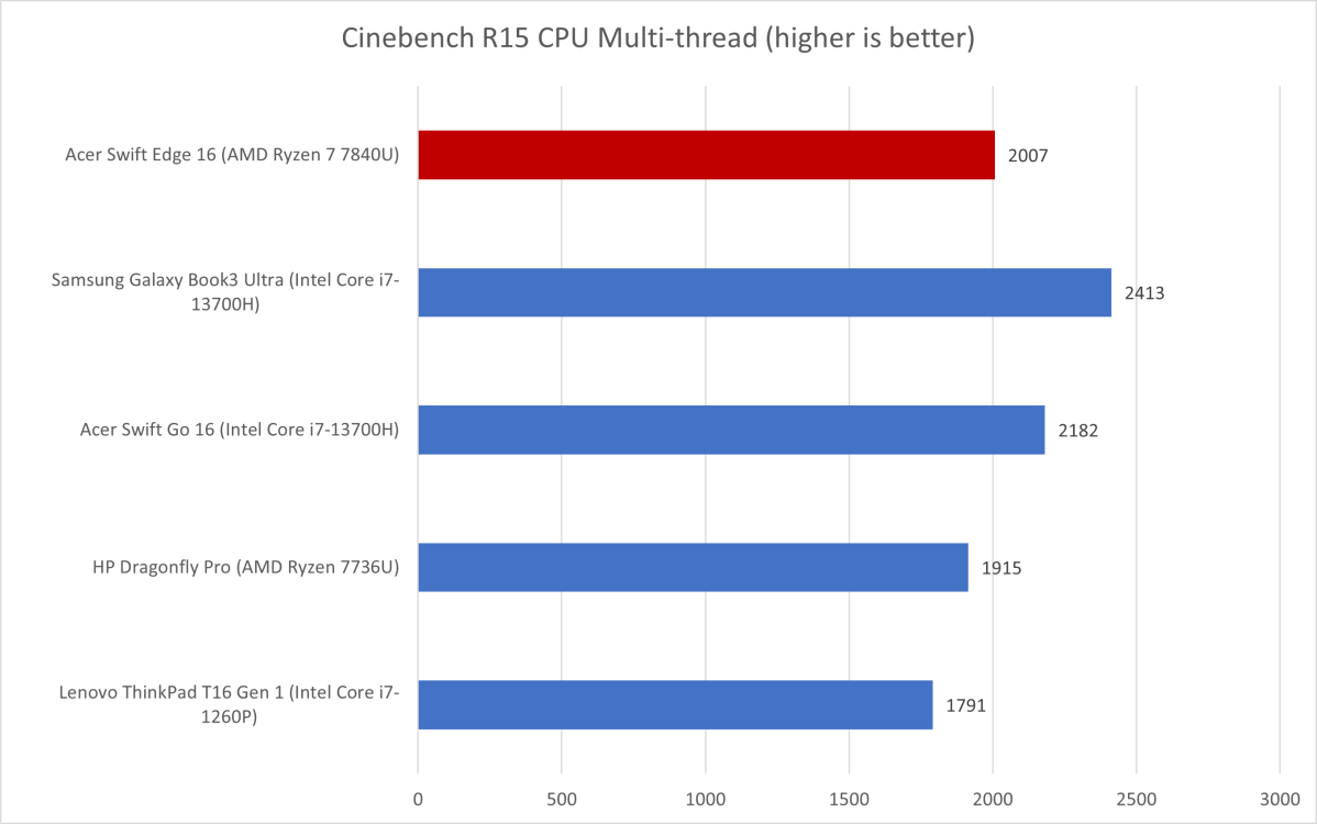 Acer Swift Edge Cinebench results