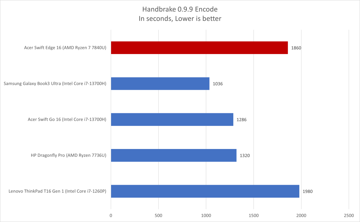 Acer Swift Edge Handbrake results