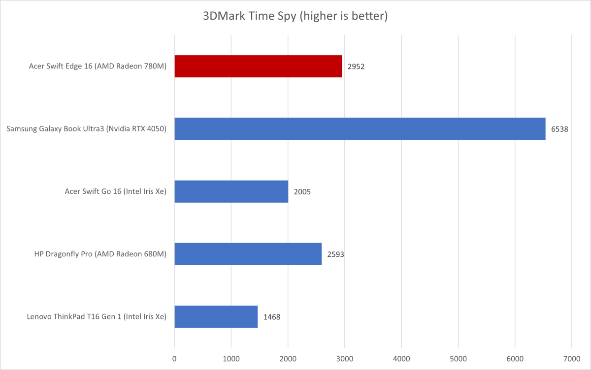 Acer Swift Edge 3DMark results