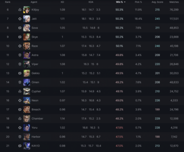 Which Valorant Agent Has the Lowest Win Rate in Radiant Lobbies?