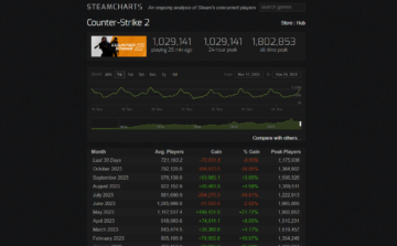 تعداد بازیکنان Counter Strike 2 یک سال کم است