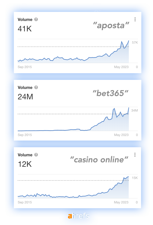 google.com.br عبارات مرتبط با قمار را در برزیل جستجو می کند