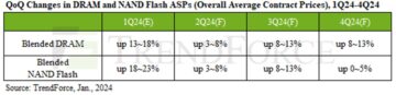 DRAM and NAND flash prices are definitely rising, analyst says