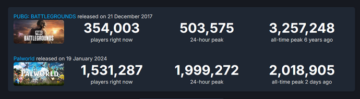 Palworld دومین بازی است که از 2 میلیون بازیکن همزمان Steam عبور می کند