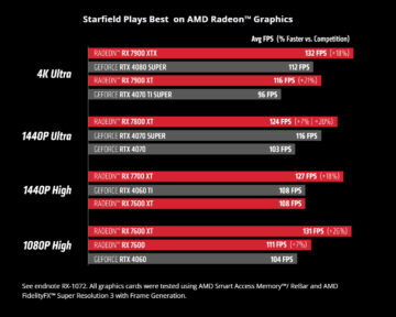 AMD's FSR 3 and Intel's XeSS come to Starfield