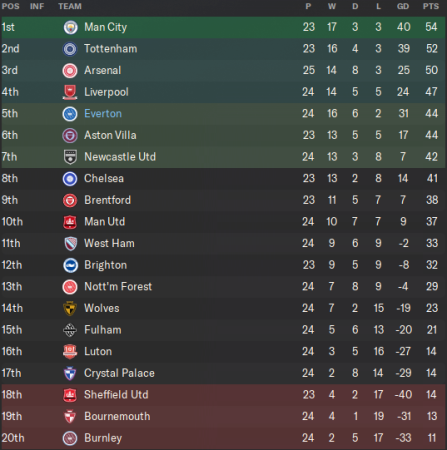 League table part 3