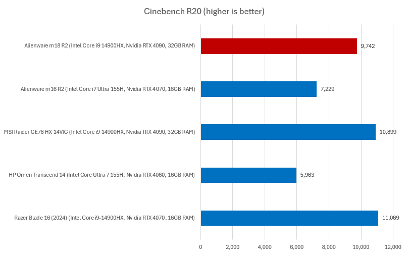 Alienware m18 R2 Cinebench results