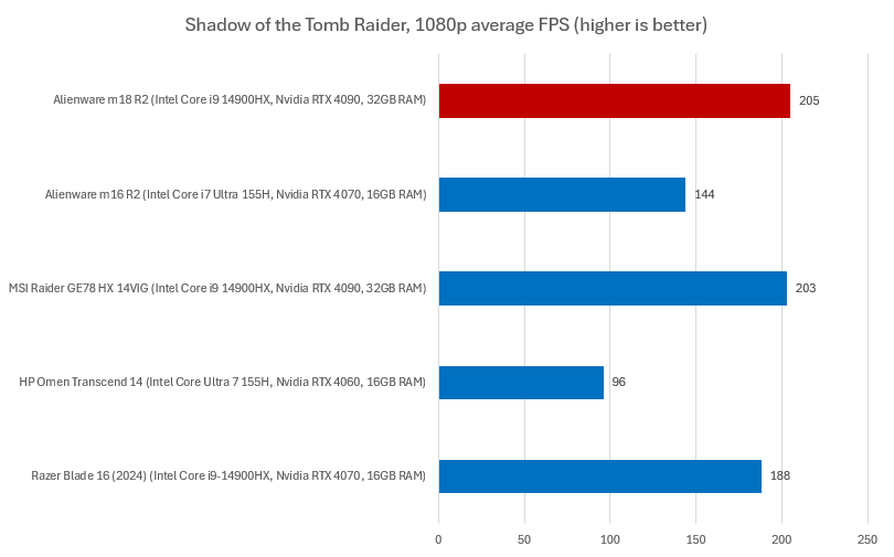 Alienware m18 R2 Shadow of the Tomb Raider results
