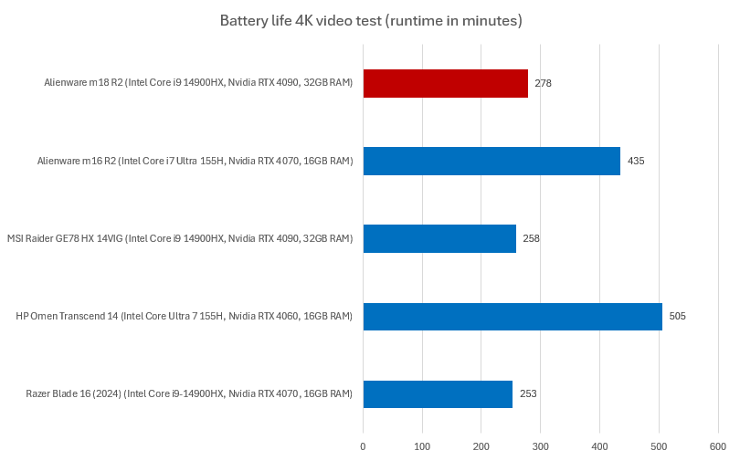 Alienware m18 R2 battery life results