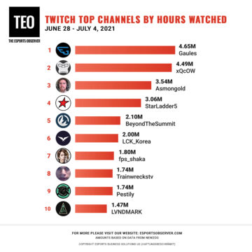 İçerik Güncellemeleri, Geçişler Asmongold'un İzlenme Sayısını Artırıyor – Haftalık Twitch En İyi 10'u, 28 Haziran – 4 Temmuz – ARŞİV - The Esports Observer